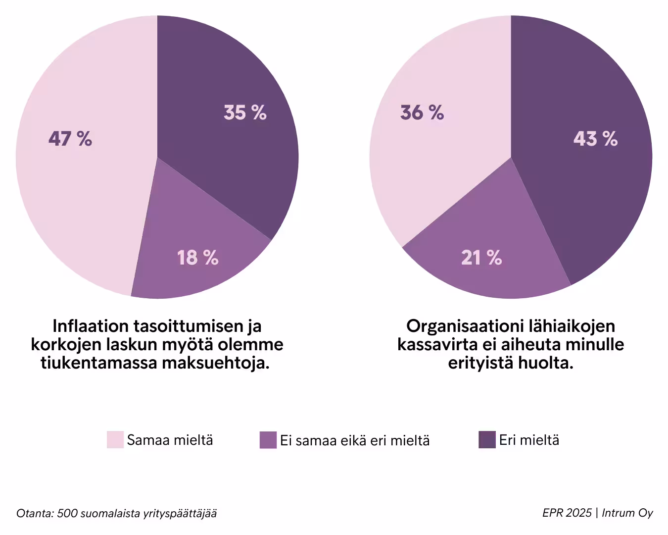Yrityspäättäjien Näkemykset Maksuehdoista Ja Kassavirrasta Intrum EPR 2025