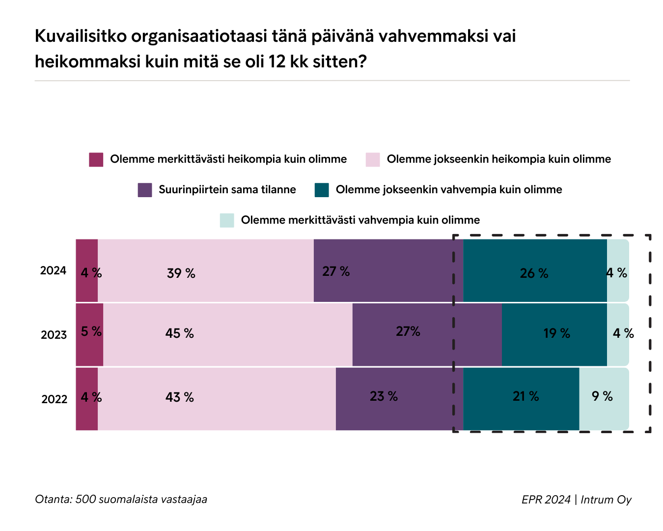 Suomalaisyrityksestä 30 prosenttia kokee olevansa paremmassa taloudellisessa asemassa kuin vuosi sitten.