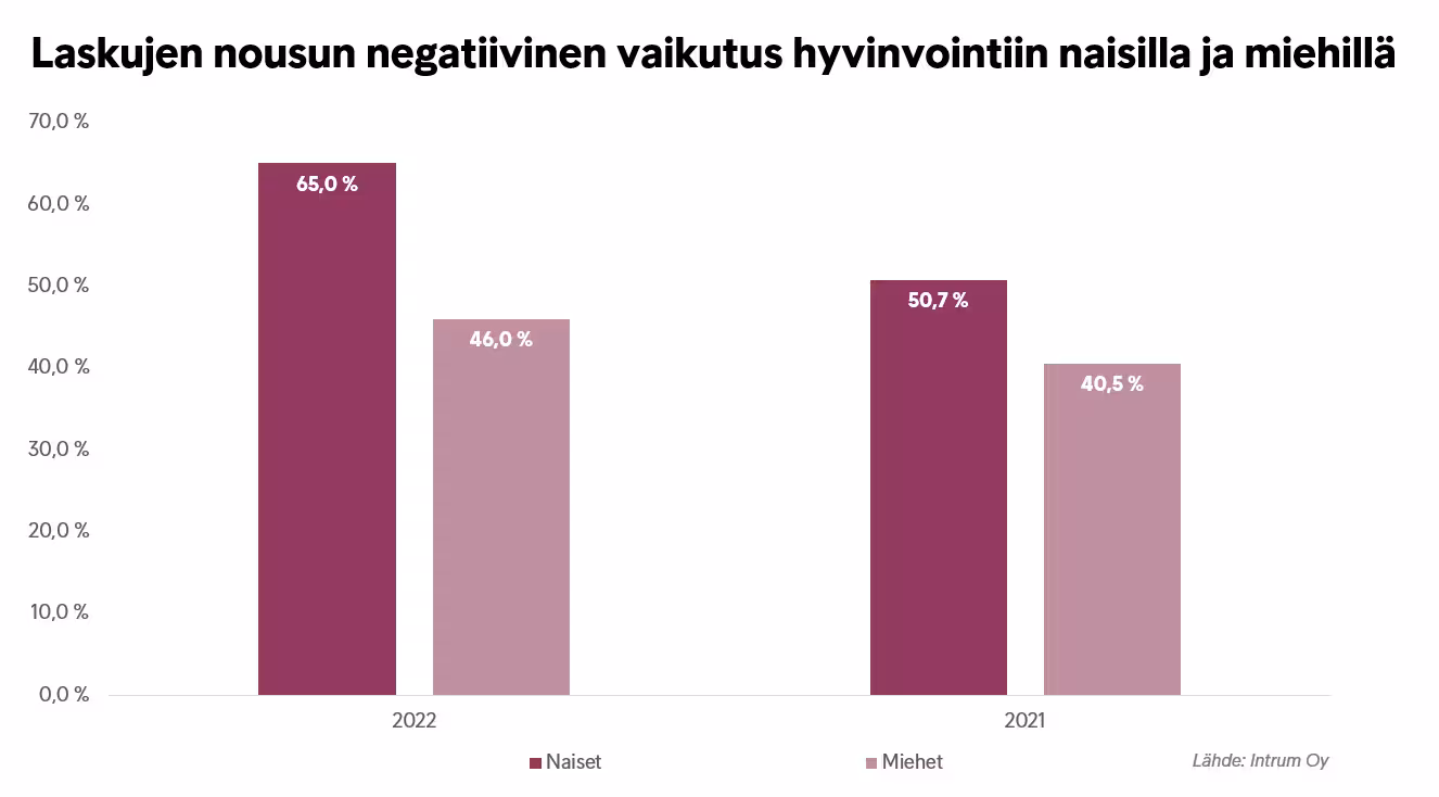 Laskujen Nousun Negatiivinen Vaikutus Hyvinvointiin