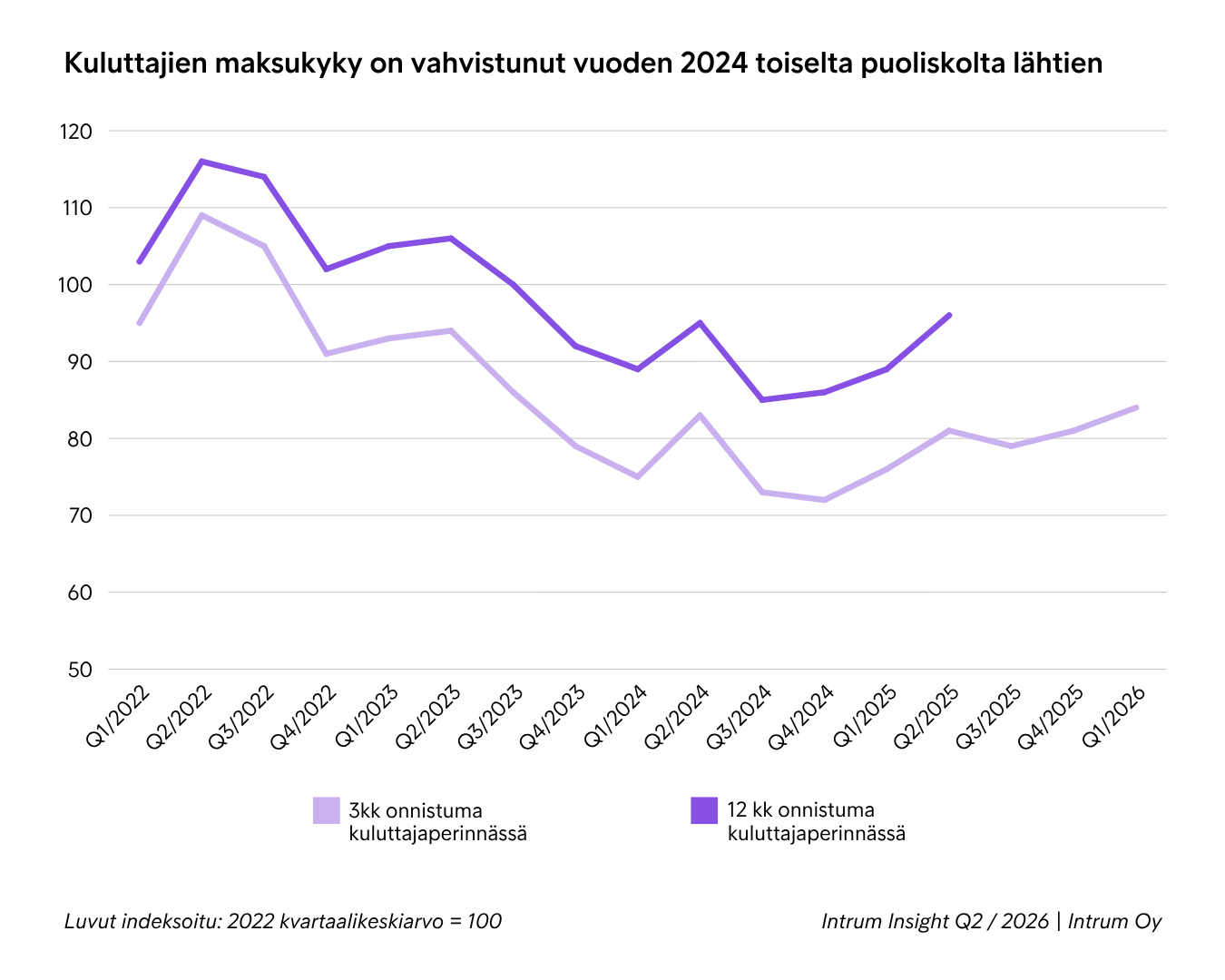 Q22026 Keskimääräinen Kolmen Ja 12 Kuukauden Onnistuma Kuluttajaperinnässä