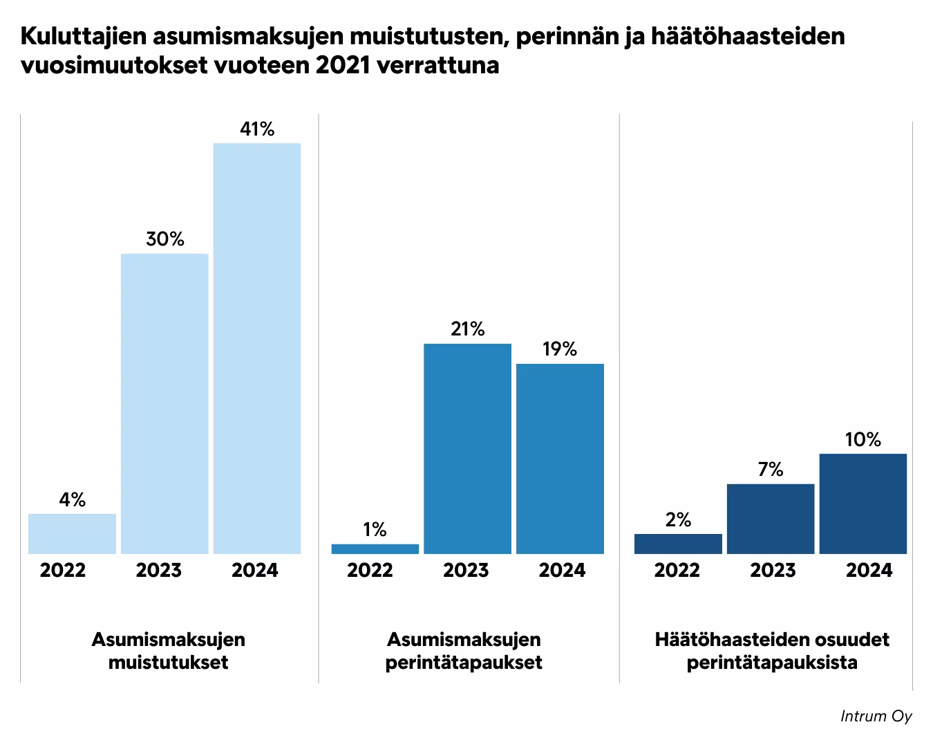 Asumismaksujen Muistutusten, Perinnän Ja Häätöhaasteiden Vuosimuutokset