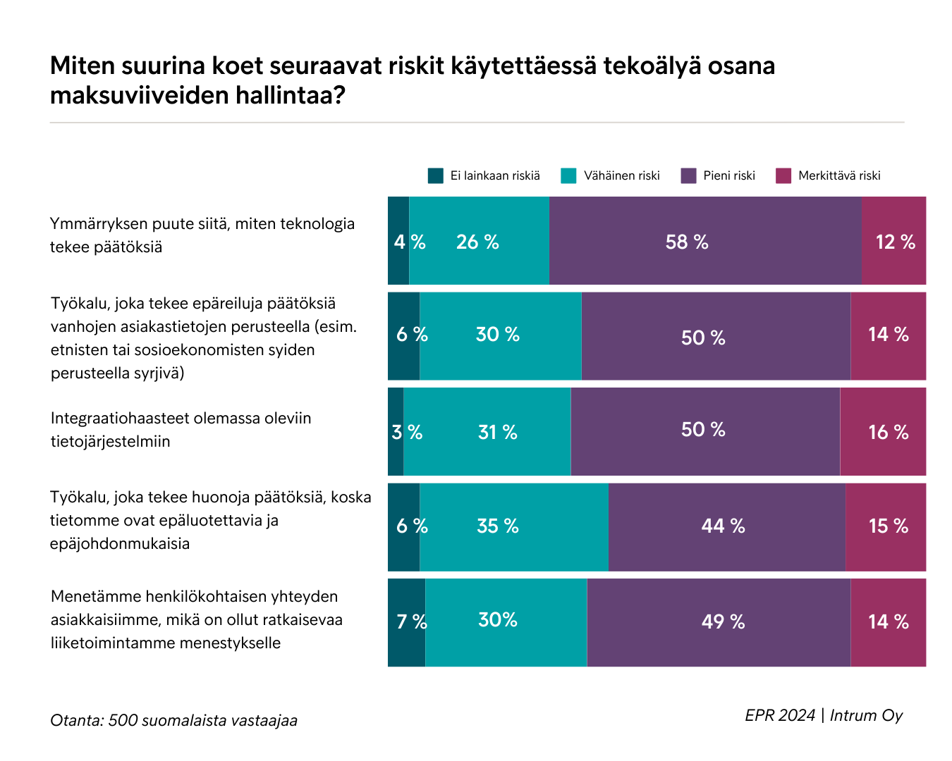 Johtajista 70 % kokee, ettei heillä ei ole riittävää ymmärrystä siitä, miten tekoäly tekee päätöksiä.