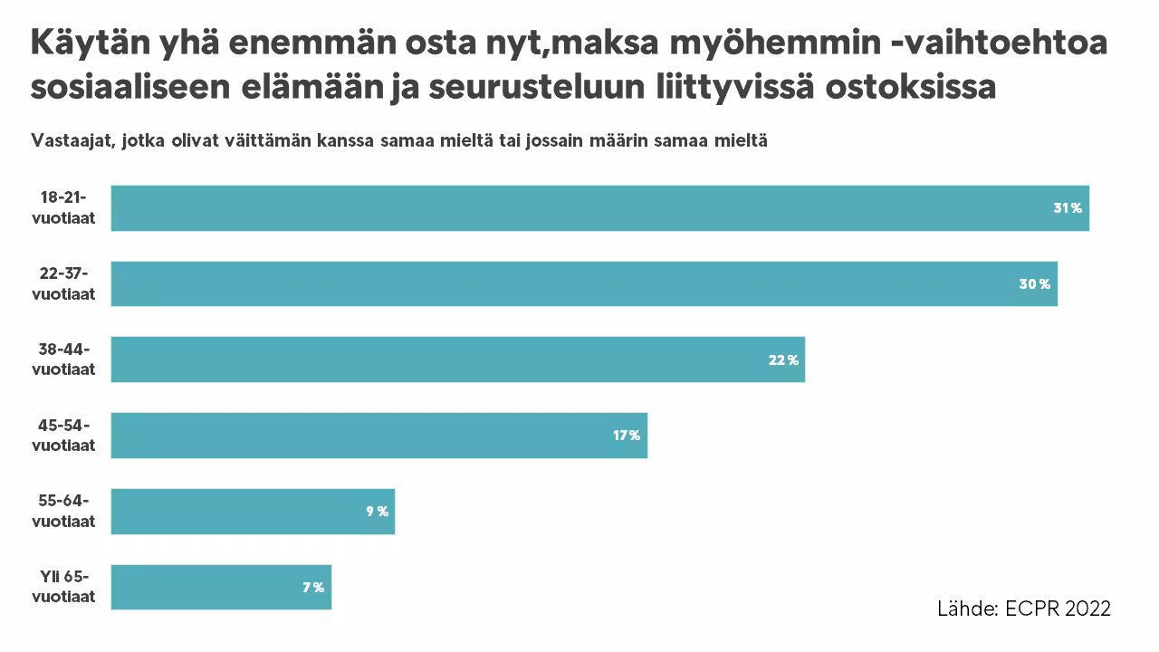 Osta Nyt Maksa Myöhemmin ECPR 2022
