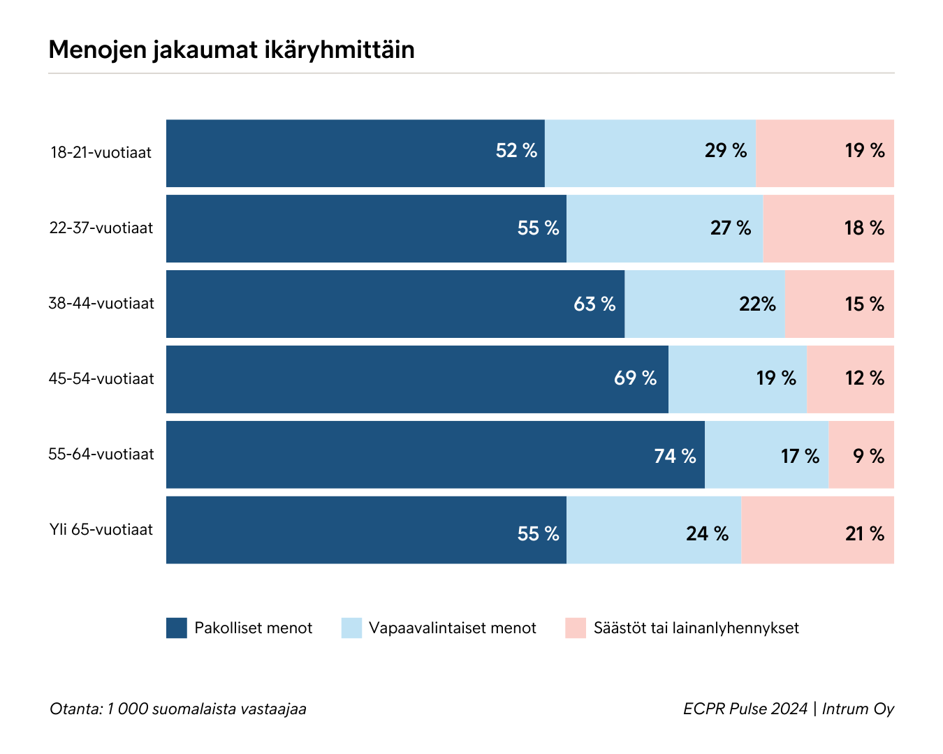 Kaikista ikäryhmistä nuorten aikuisten menojen jakauma on lähimpänä yleistä 50-30-20 suositusta.