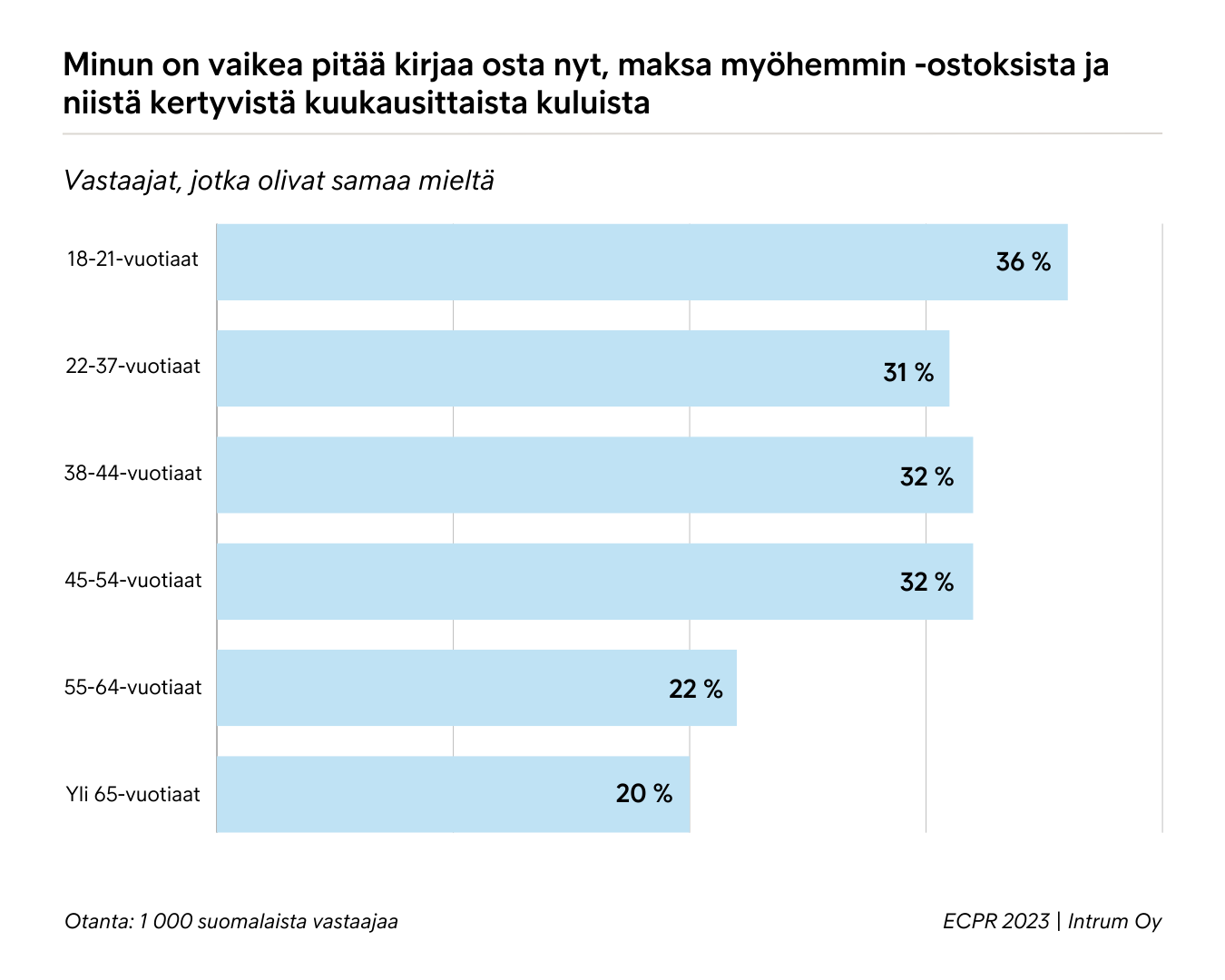 Nuoret aikuiset kokevat muita ikäryhmiä haastavammaksi pitää kirjaa osta nyt, maksa myöhemmin ostoksista ja niistä kertyvistä kuluista,