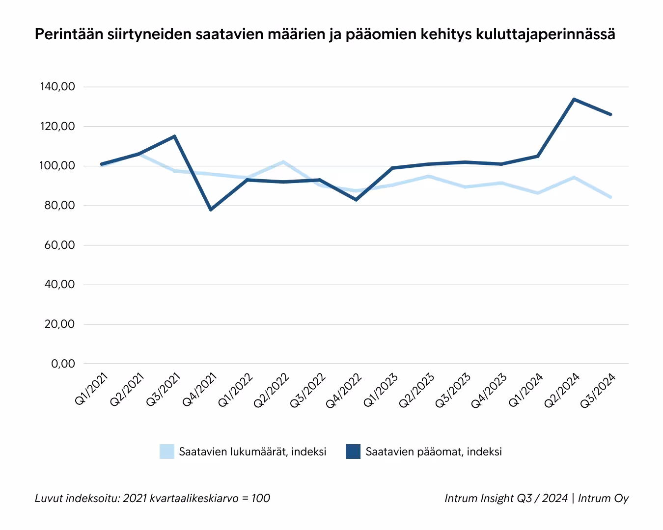 Intrum Insight Kuluttajaperintä Q3 2024