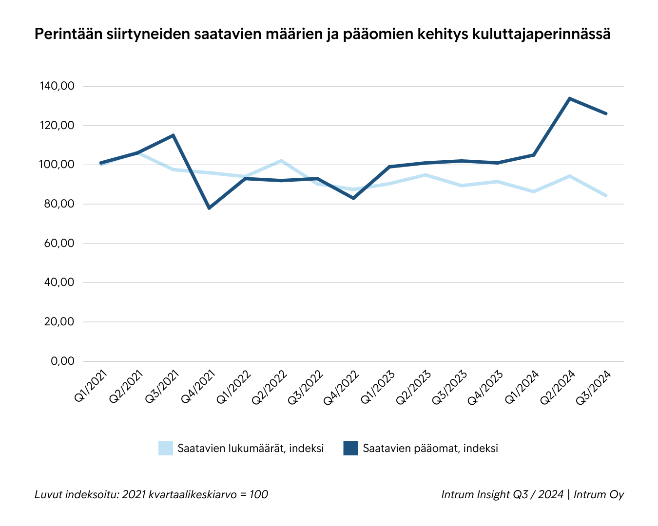 Kaavio, joka osoittaa perintään siirtyneiden saatavien määrien ja pääomien laskun kuluttajaperinnässä vuoden 2024 kolmannella neljänneksellä.