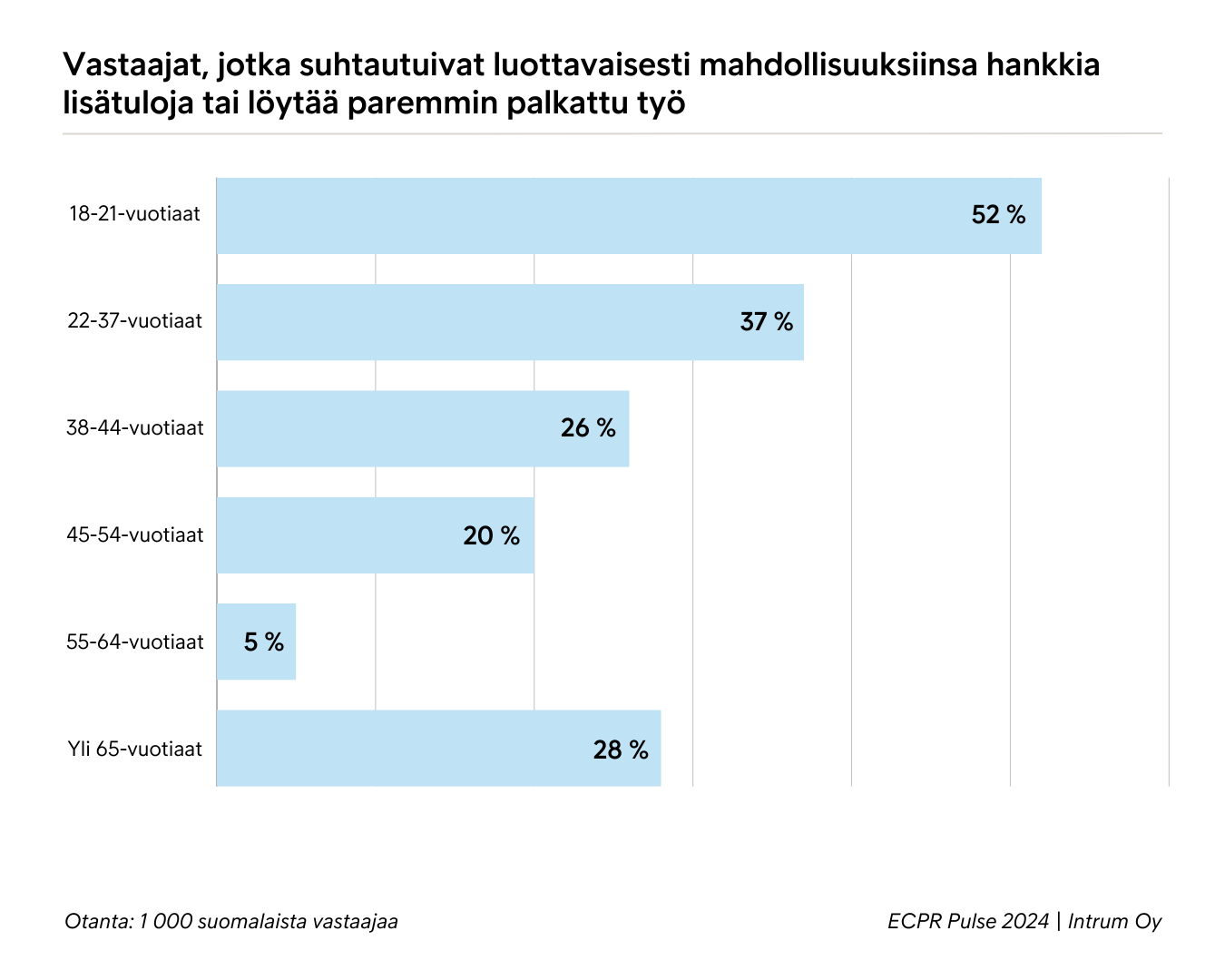 Intrumin tutkimuksen mukaan nuoret aikuiset suhtautuvat muita ikäryhmiä luottavaisemmin mahdollisuuksiin hankkia lisätuloja tai löytää paremmin palkattu työ.