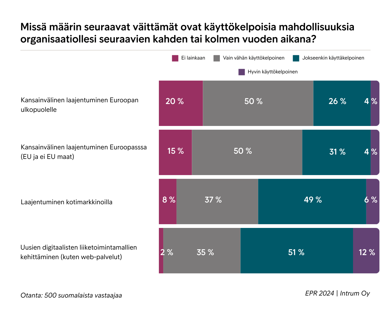 Yli puolet suomalaisyrityksistä hakee kasvua kehittämällä digitaalisia liiketoimintoja sekä laajentumalla kotimarkkinoilla.