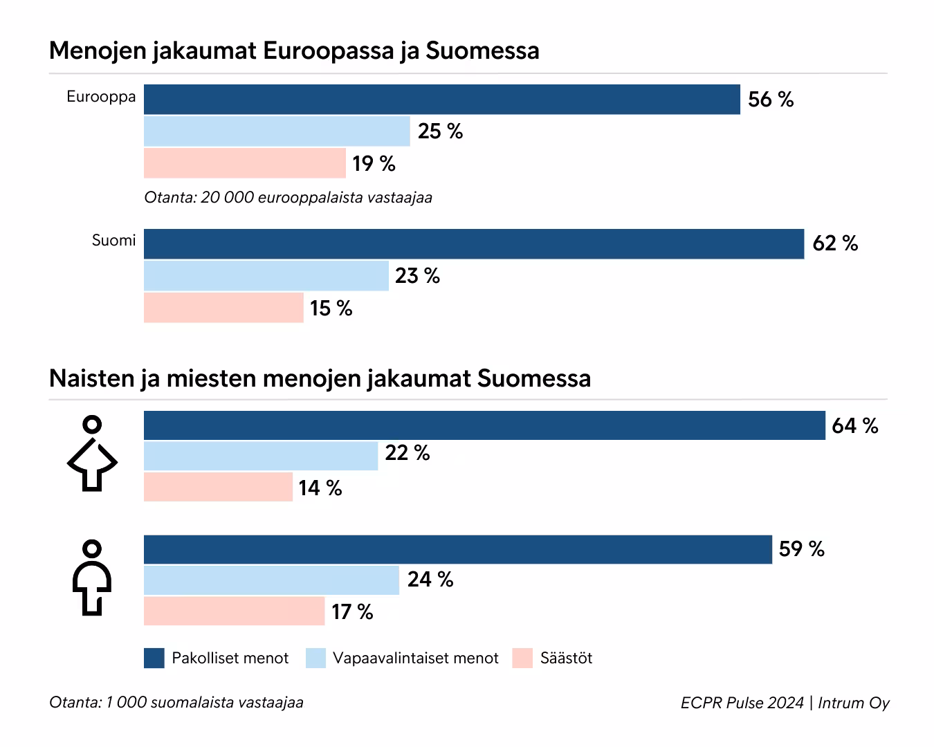 Intrumin ECPR Pulse Menojen Jakaumat Kuluttajilla Euroopassa Ja Suomessa