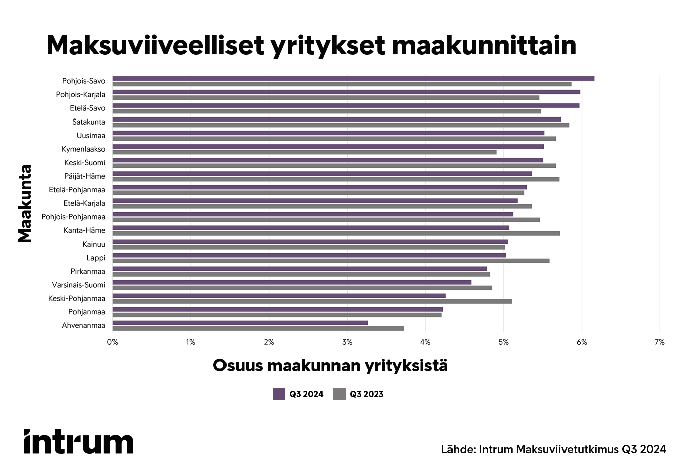 Eniten maksuvaikeuksia on yrityksillä Pohjois-Savossa ja Pohjois-Karjalassa.