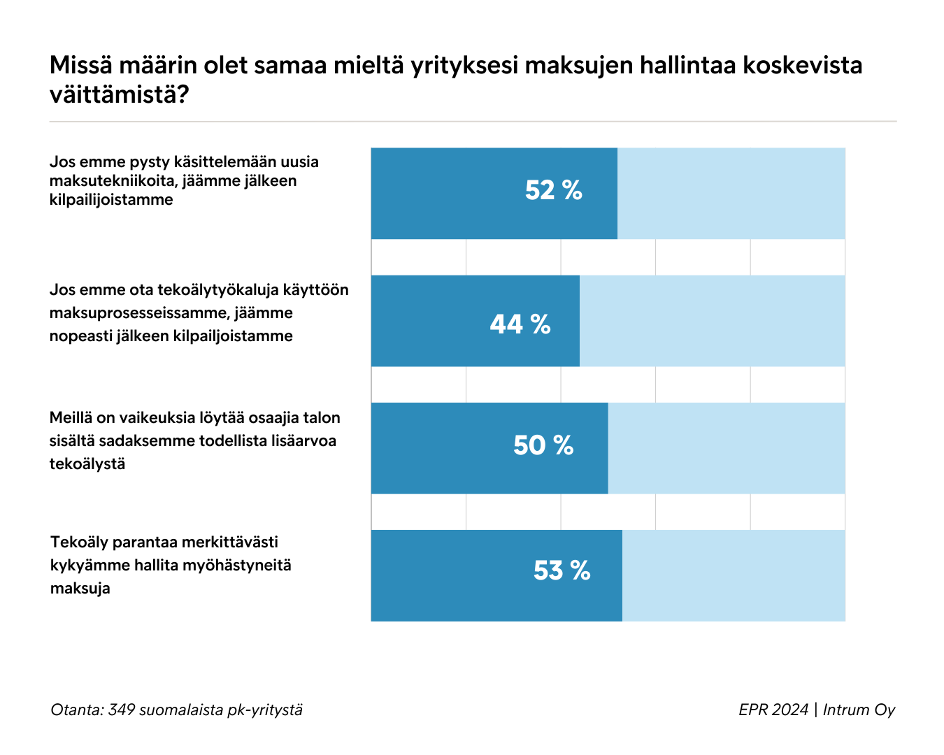 Yli puolet pk-yrityksistä uskoo, että tekoäly voisi tehostaa merkittävästi viivästyneiden maksujen hallintaa ja lähes saman verran uskoo jäävänsä kilpailijoista jälkeen, jos ne eivät opi hyödyntämään tekoälyä maksuprosesseissaan.