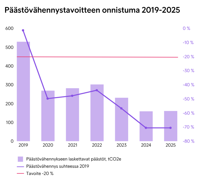 Päästövähennystavoitteen Onnistuma 2019 2025