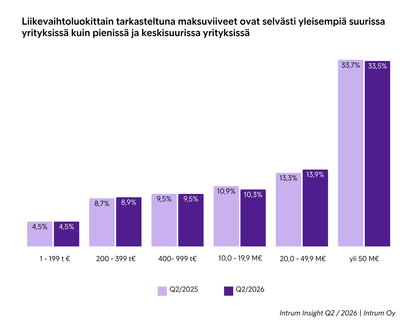 Q2 2026 Maksuviiveellisten Yritysten Osuudet Liikevaihtoluokittain