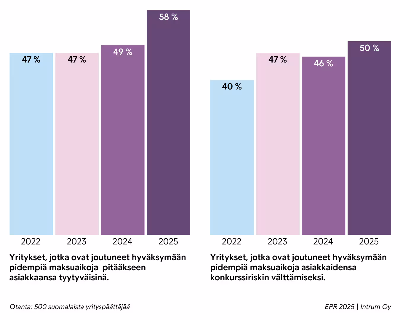 Yritysten Näkemyksiä Pitkien Maksuaikojen Hyväksymisestä Intrum EPR 2025