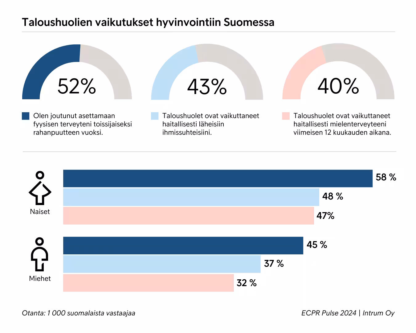 Intrum ECPR Pulse Taloushuolien Vaikutukset Hyvinvointiin