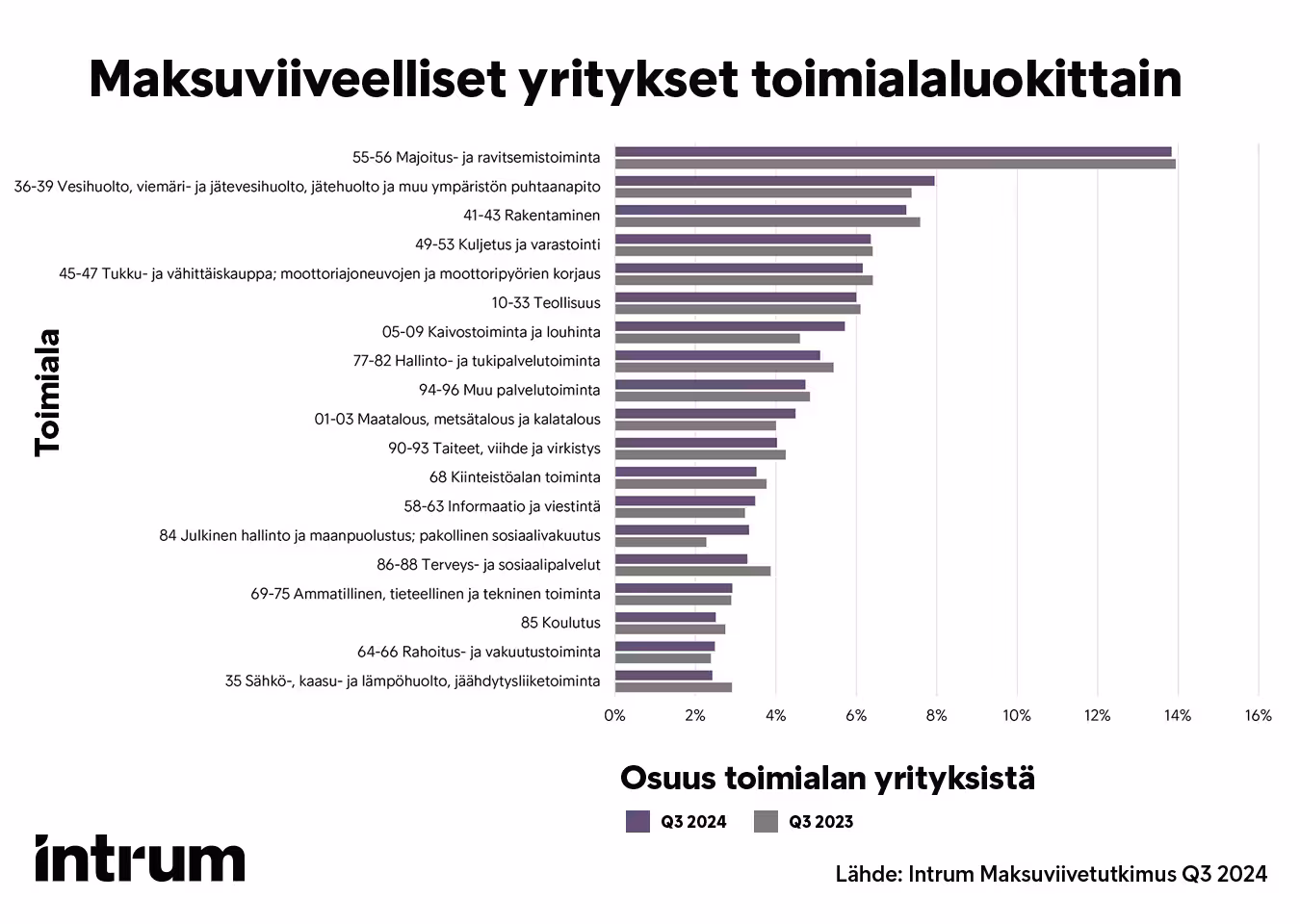Maksuviiveelliset Yritykset Toimialaluokittain Q3