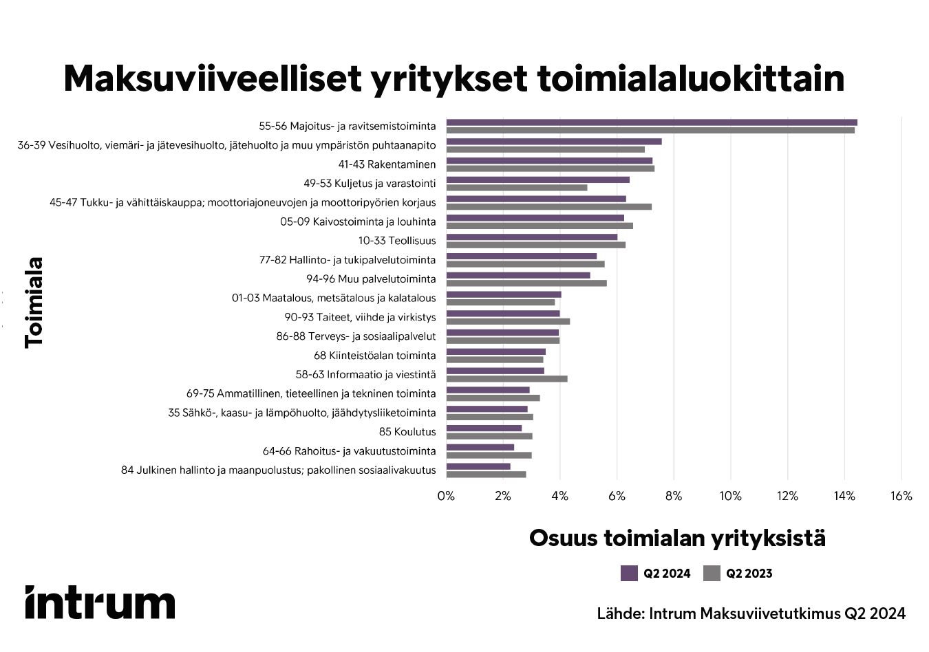 Verrattaessa eri toimialoja suhteellisesti eniten maksuviiveellisiä yrityksiä on yhä majoitus- ja ravitsemistoimialalla. Niiden osuus on myös hieman kasvanut viime vuoteen verrattuna.