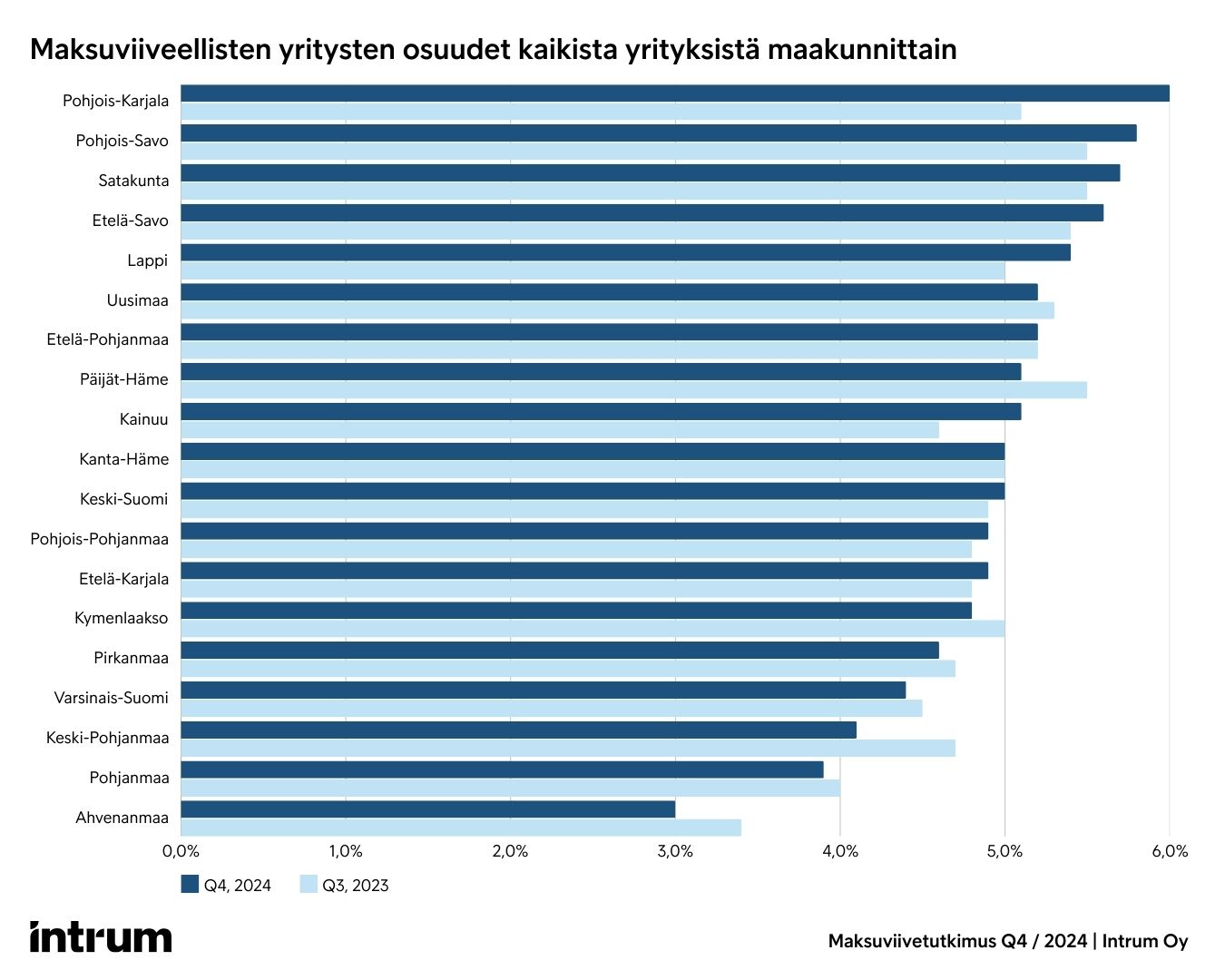 Pohjois-Karjalan ja Pohjois-Savon yritykset ovat kärsineet eniten maksuviiveistä.