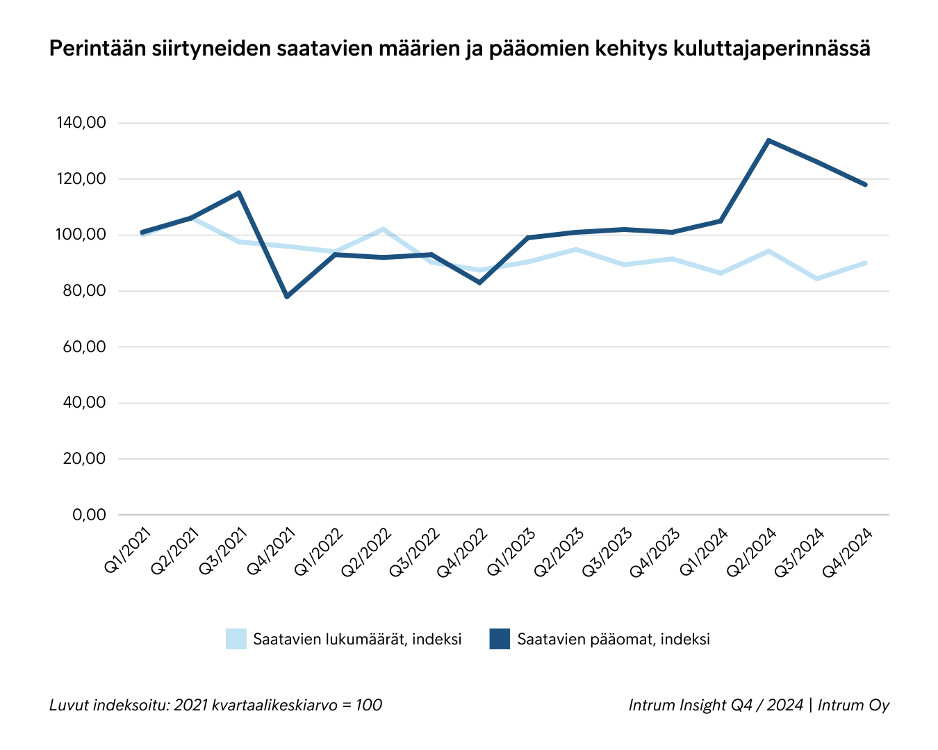 Intrum Insight katsauksen kaavio, joka esittää perintään siirtyneiden saatavien määrien kasvun ja kuluttajaperinnän pääomien laskun vuoden 2024 viimeisellä neljänneksellä.