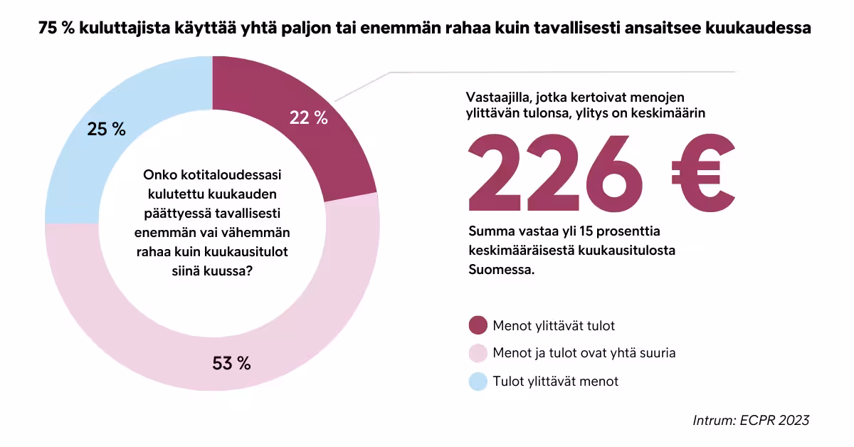 ECPR 2023 Kuluttajien Tulot Verrattuna Menoihim