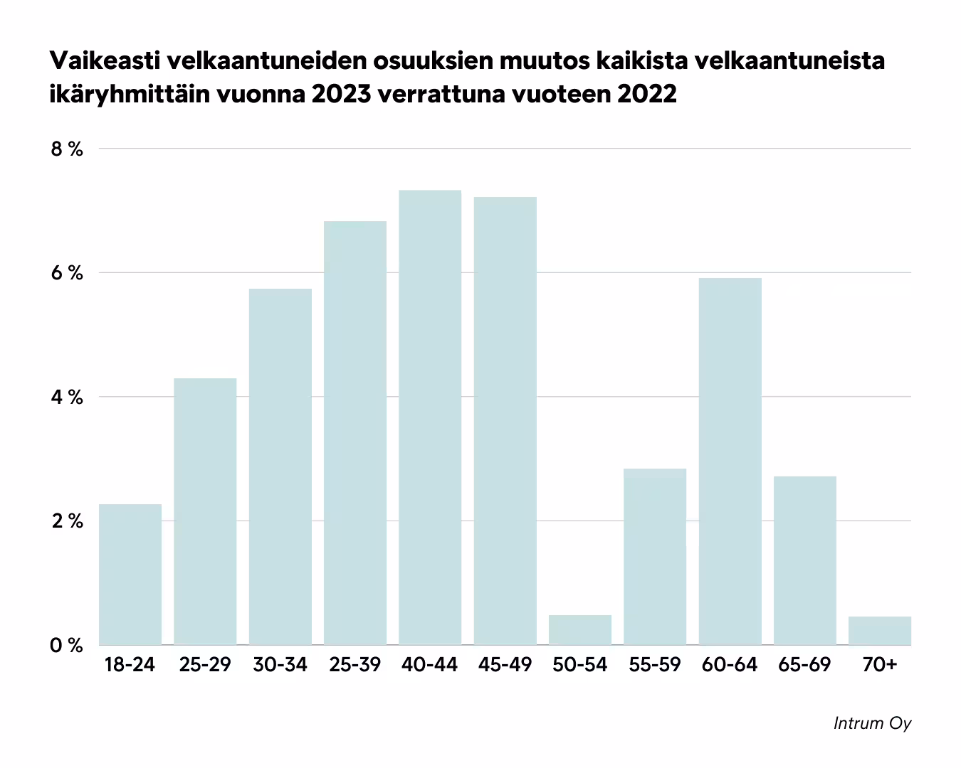 Vaikeasti Velkaantuneiden Osuuksien Muutos Ikäryhmittäin