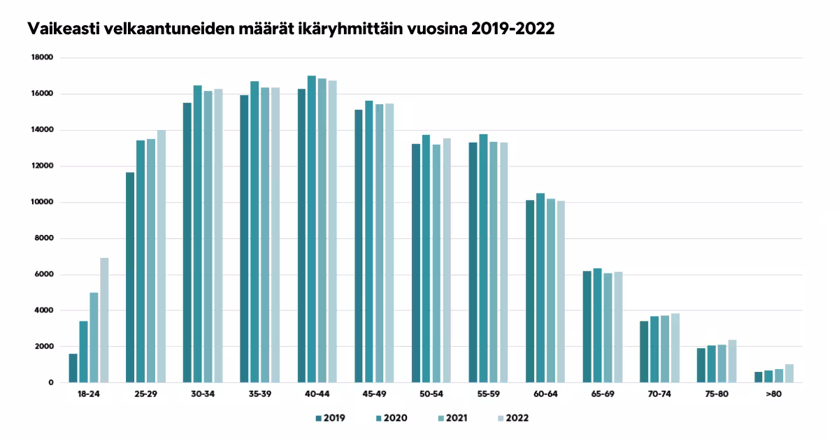Vaikeasti Velkaantuneiden Määrät Ikäryhmittäin