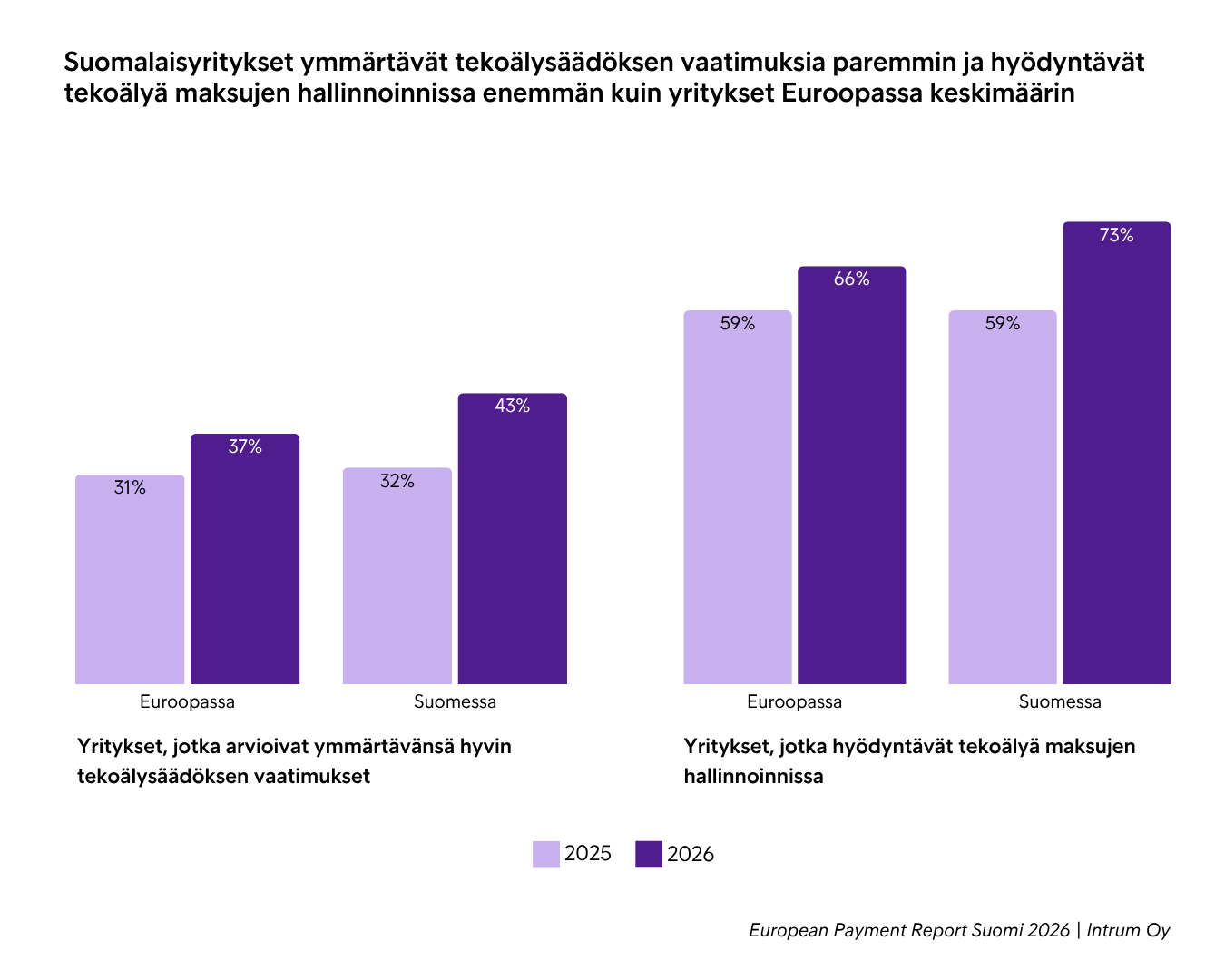 Suomalaisyritykset Ymmärtävät Tekoälyn Sääntelyä Ja Hyödyntävät Sitä Maksujen Hallinnoinnissa