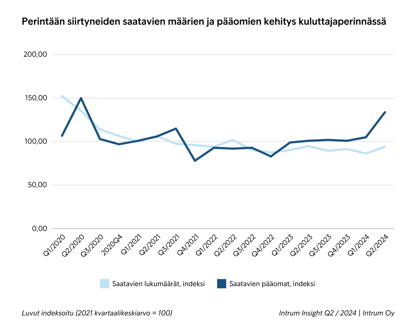 Kaavio, joka kuvaa perintään siirtyneiden saatavien määrät ja pääomat kuluttajaperinnässä - Intrum Insight 2024 Q2