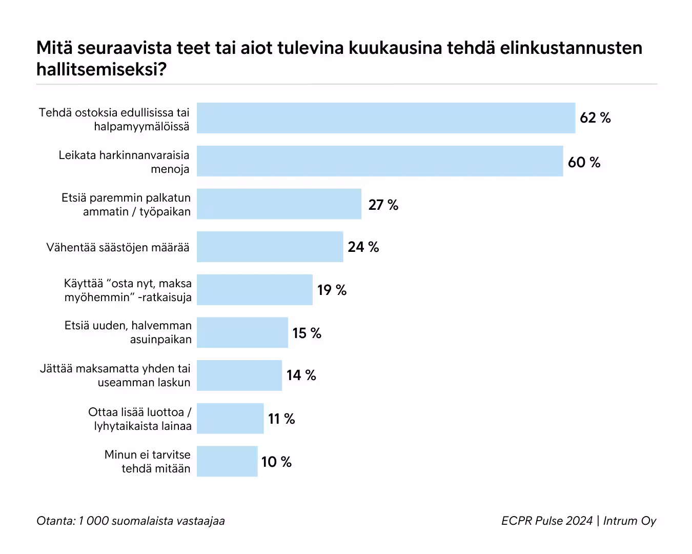 Intrum ECPR Pulse Kuluttajien Valinnat Menojen Karsimiseksi