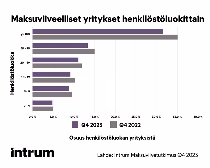STT Kuva Maksuviiveet Yritys Hlöluokittain Q4 2023