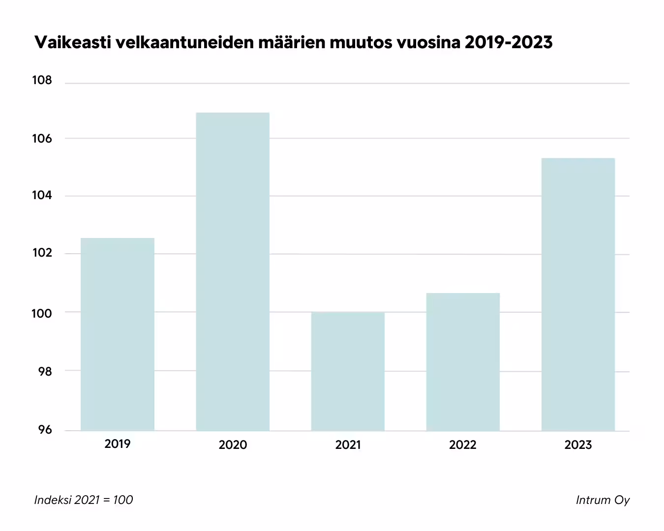 Vaikeasti Velkaantuneiden Määrien Muutos 2019 2023
