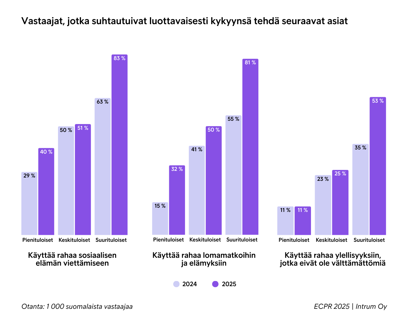 ECPR 2025 Vapaa Ajan Kuluttaminen Tulotasoittain
