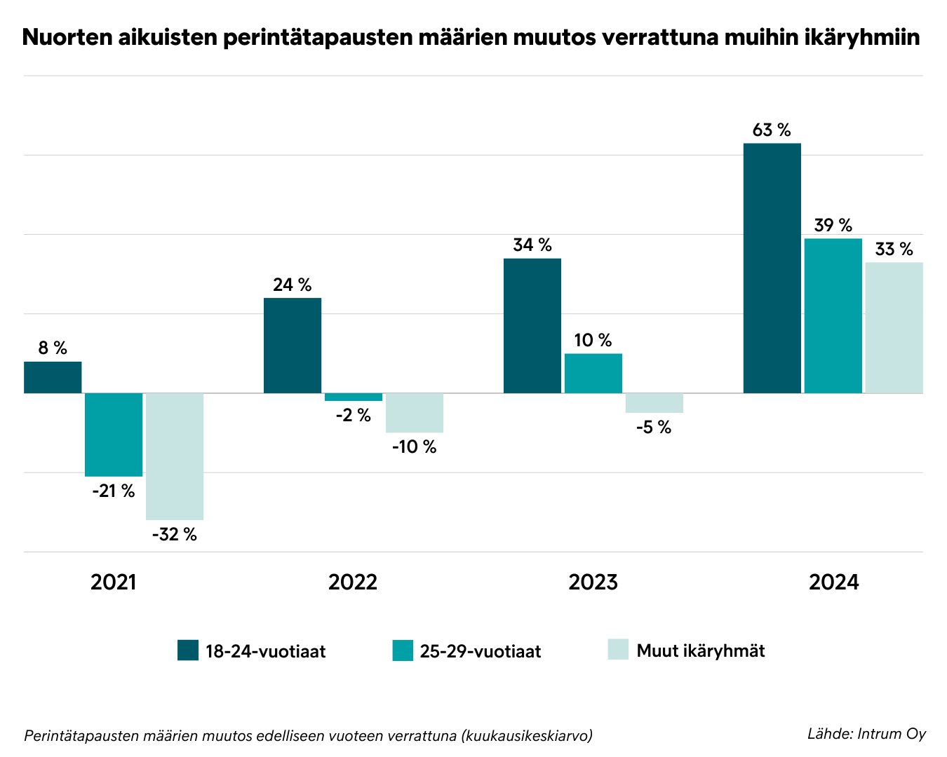 Nuorten aikuisten ja muiden ikäryhmien perintätapausten määrien muutos edelliseen vuoteen verrattuna.