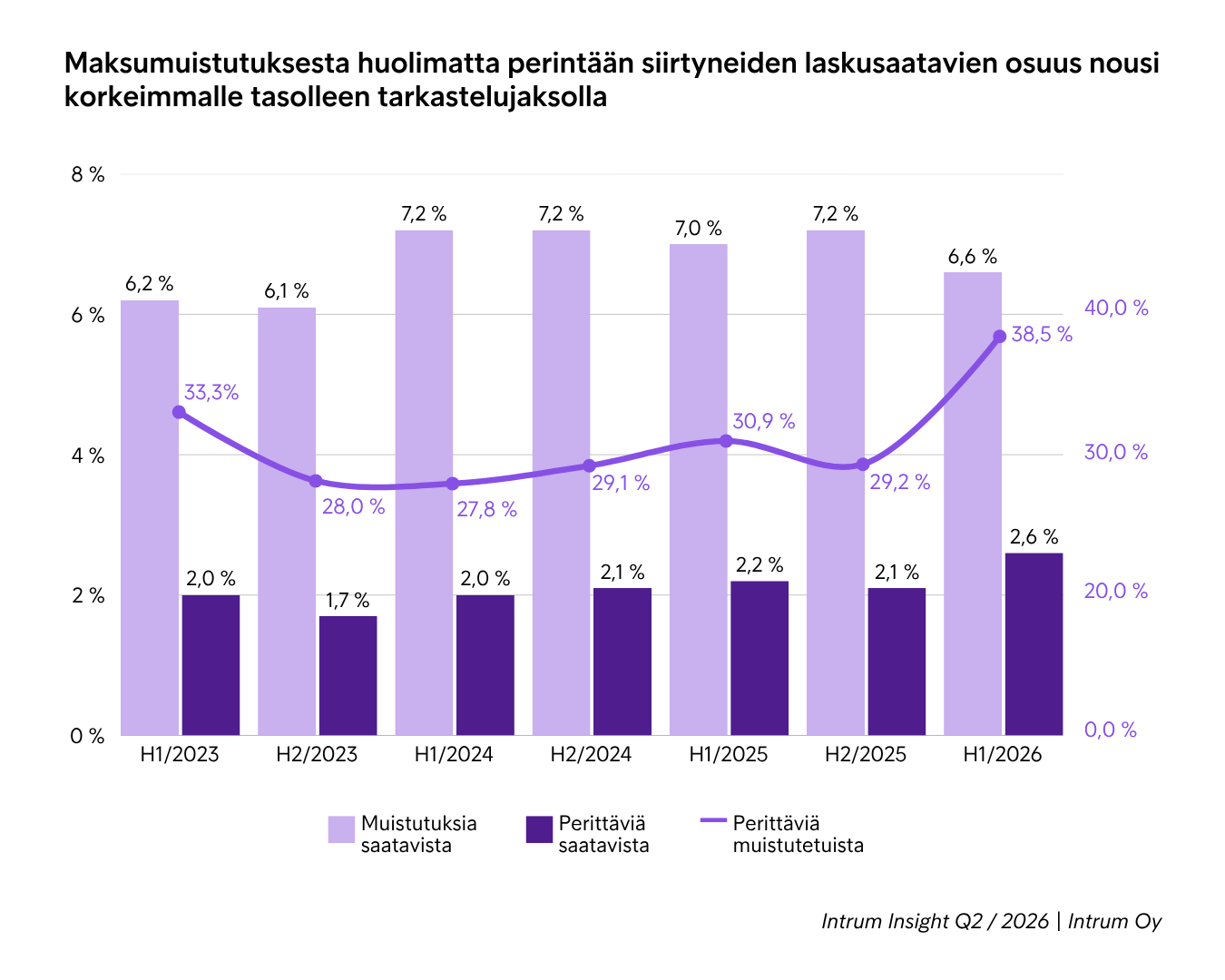 Q2 2026 Muistutusten Ja Perintäänsiirtojen Osuudet Saatavista (2)