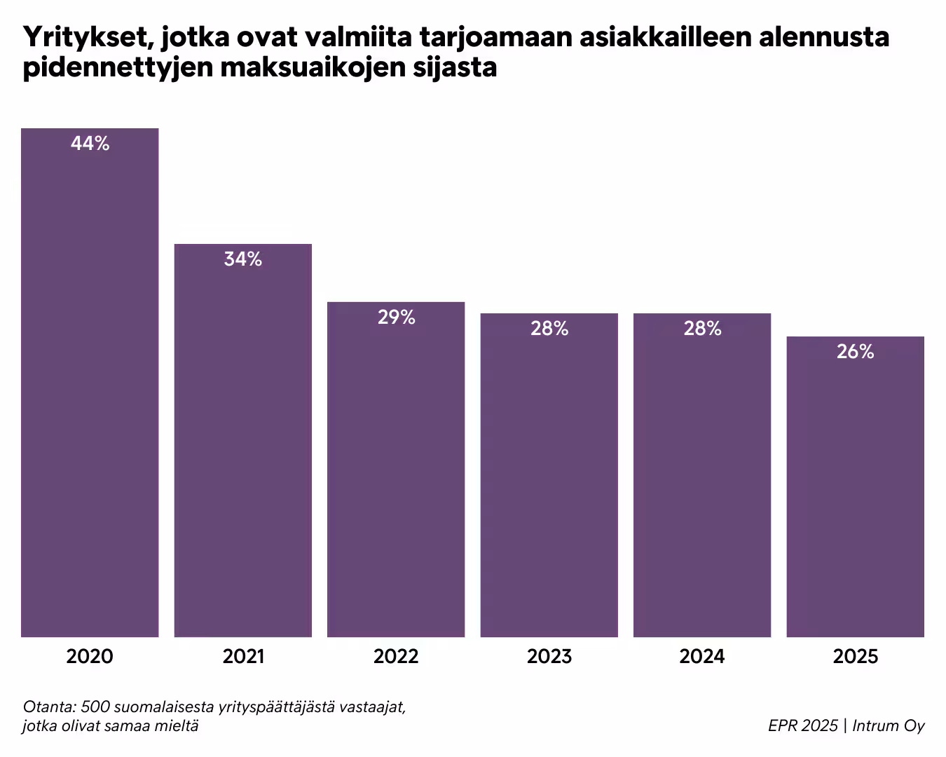 Yritykset, Jotka Ovat Valmiita Tarjoamaan Asiakkailleen Alennusta Pidennettyjen Maksuaikojen Sijasta Intrum EPR 2025